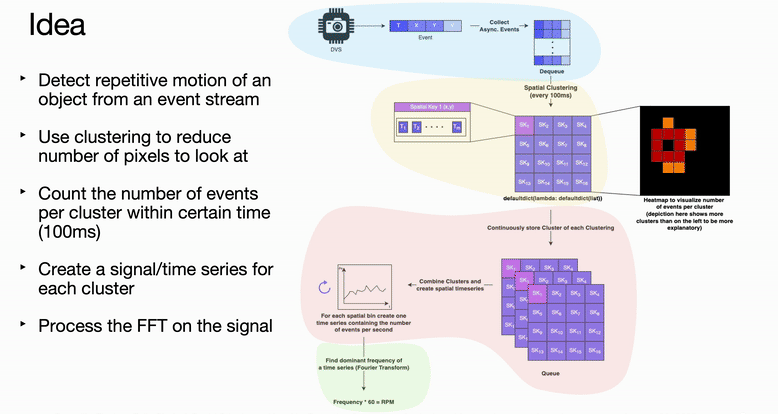 Event-clustering